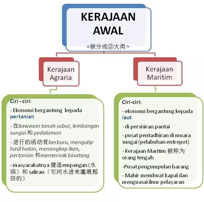 中一歷史課 Bab 3 - KERAJAAN AWAL DI MALAYSIA 馬來西亞早期政府（筆記）